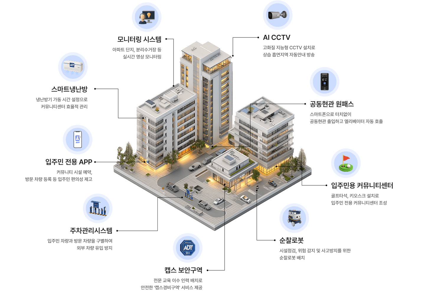 ADT캡스 아파트 단지 서비스 구성