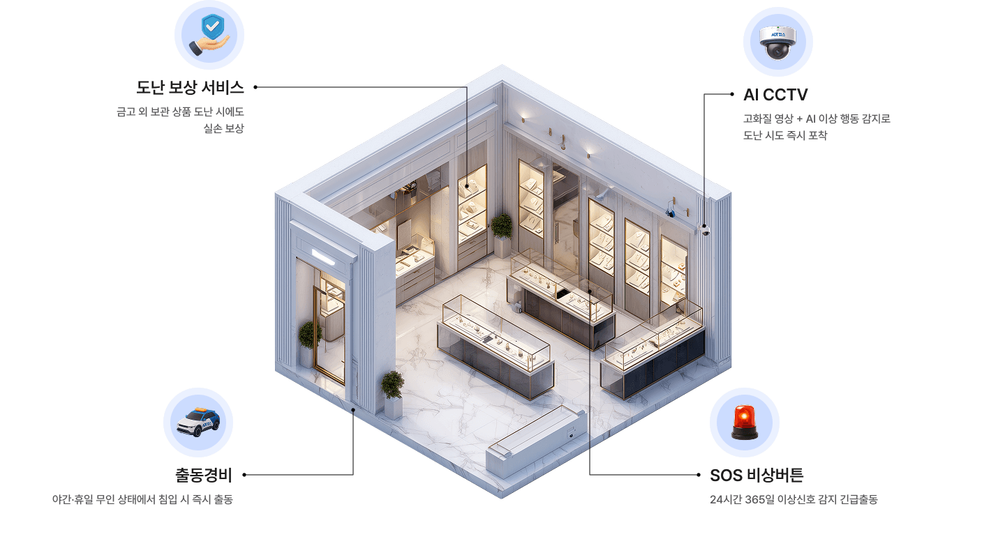 ADT캡스 귀금속 매장 서비스 구성