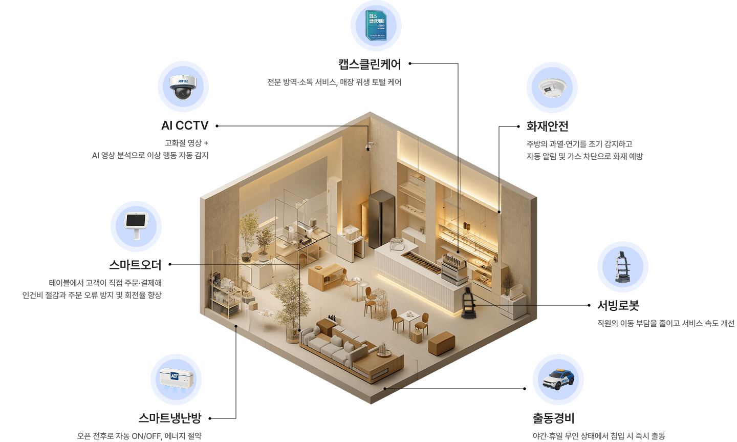 ADT캡스 식당/카페 서비스 구성