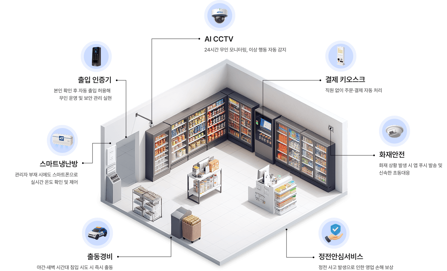 ADT캡스 무인매장 서비스 구성