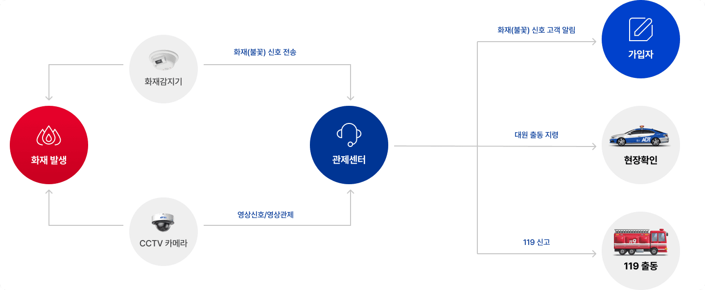 24시간 화재 모니터링으로 신속 대응