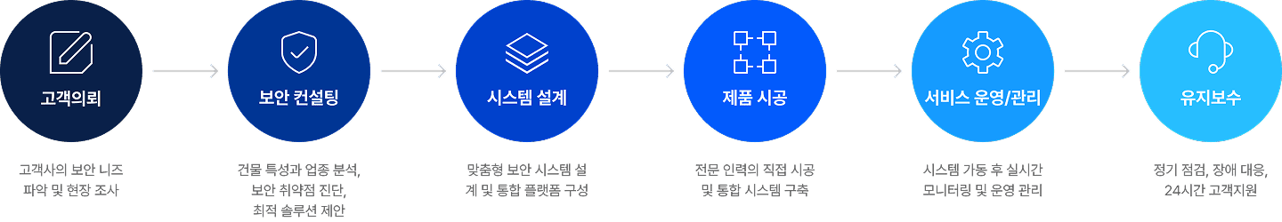 운영까지 고려한 보안 기업의 SI 설계