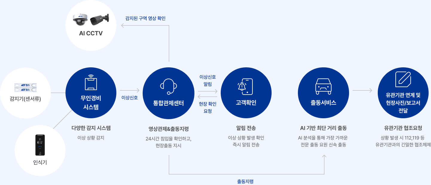 출동경비 서비스의 구성을
한눈에 확인하세요.